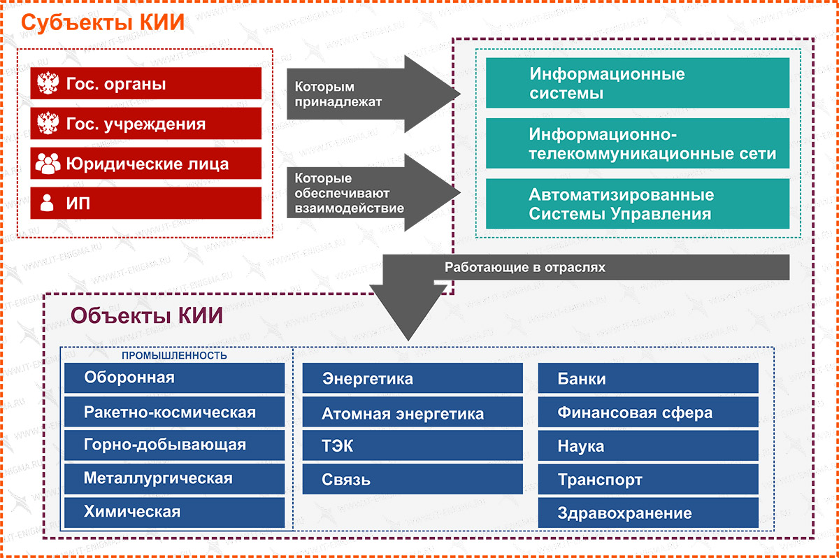 Положение о комиссии по категорированию объектов кии образец